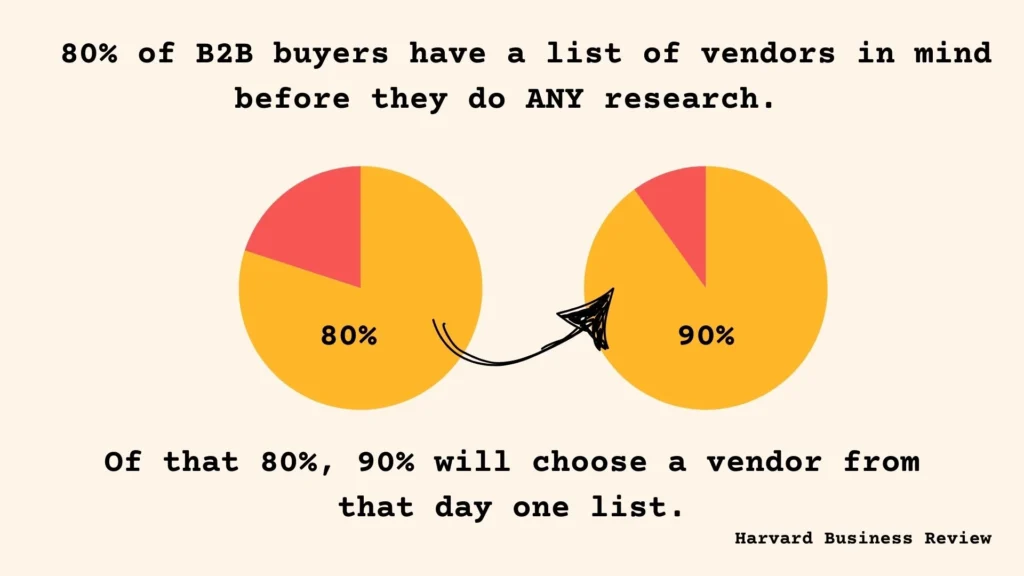 2 pie graphs showing that 80% of B2B buyers have a list of vendors in mind before they do ANY research. And of that 80%, 90% will choose a vendor from that day one list.