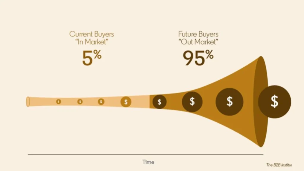 A funnel that shows how 95% of future buyers eventually become the 5% that is currently in market.