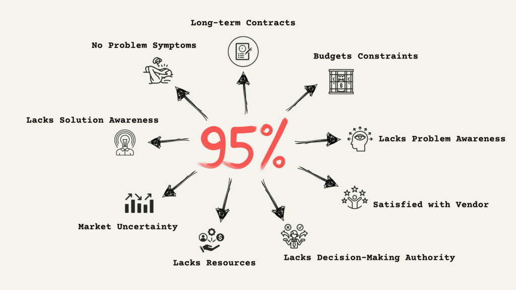 A list of all the reasons 95% of B2B buyers are out of market.