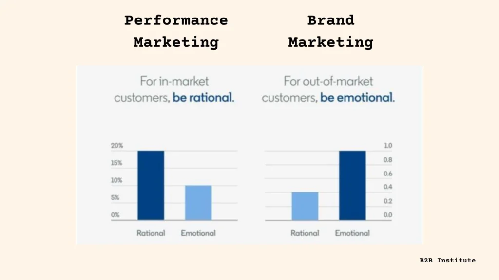 A graph showing the difference between performance marketing and brand marketing; for in market customers, be rational. For out of market customers, be emotional.