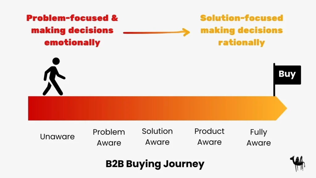 The cybersecurity buyer journey.