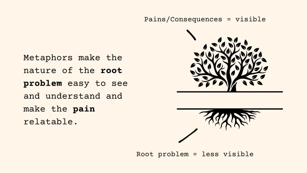 To make cybersecurity buyers problem aware, use metaphors to make the nature of the root problem easy to see and understand. A tree is used as a metaphor to explain how the messaging of a cybersecurity ad should be.